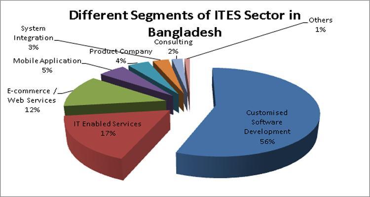 Different Segments of ITES Sector in Bangladesh