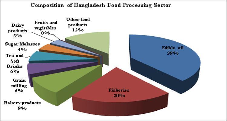 Food Processing Sector in Bangladesh