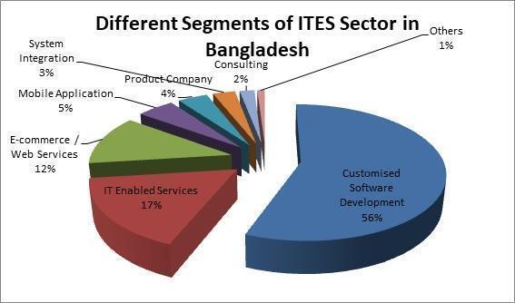 Top 12 Service Sectors in Bangladesh